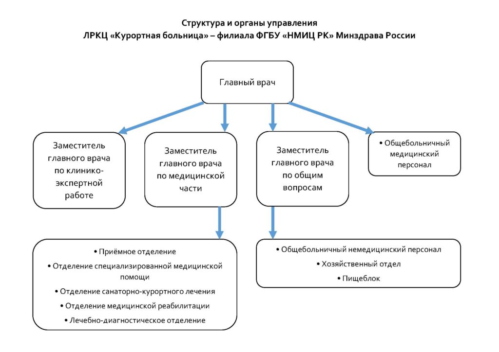 Структура Курортной больницы